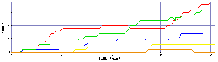 Frag Graph