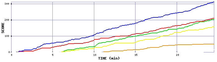 Score Graph