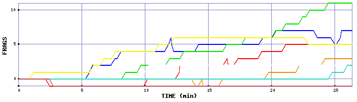 Frag Graph