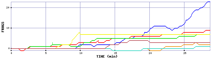 Frag Graph