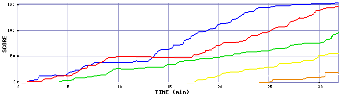 Score Graph