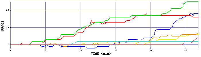 Frag Graph