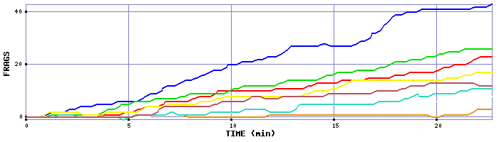 Frag Graph
