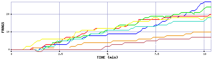 Frag Graph