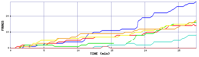 Frag Graph
