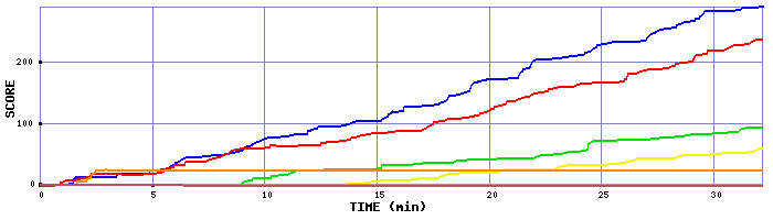 Score Graph