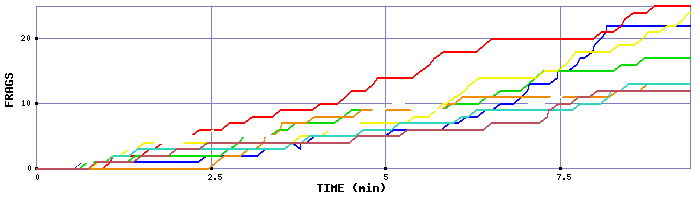 Frag Graph