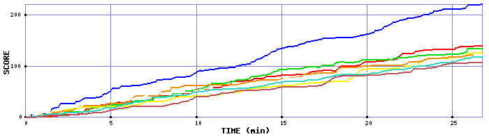 Score Graph