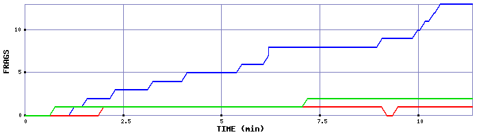 Frag Graph