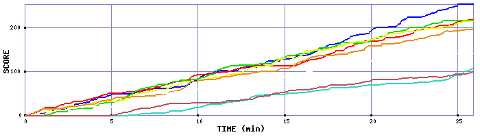 Score Graph