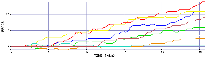Frag Graph