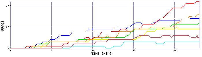Frag Graph