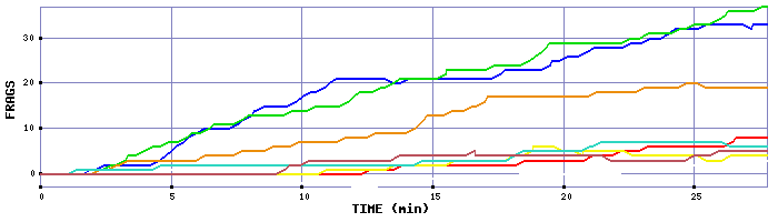 Frag Graph
