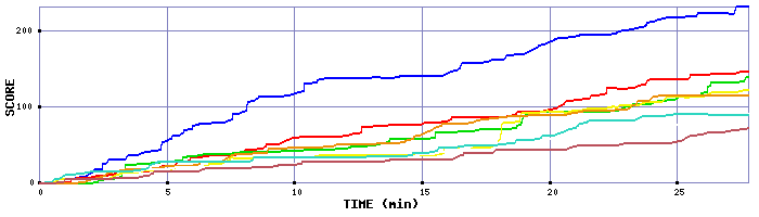 Score Graph
