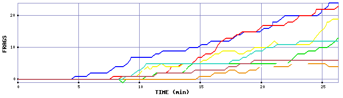 Frag Graph