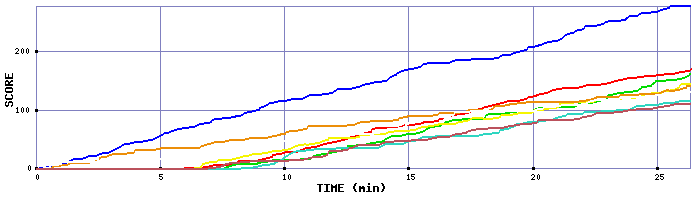 Score Graph