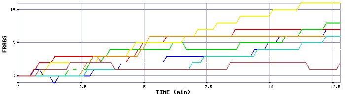 Frag Graph