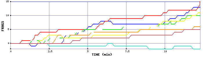 Frag Graph
