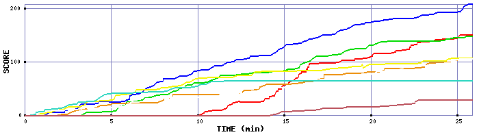 Score Graph