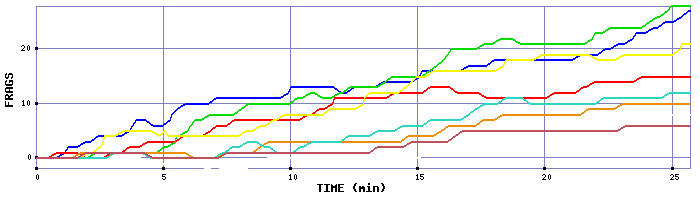 Frag Graph