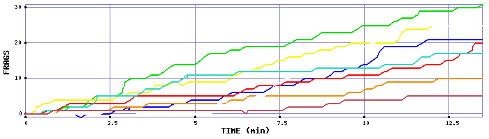Frag Graph