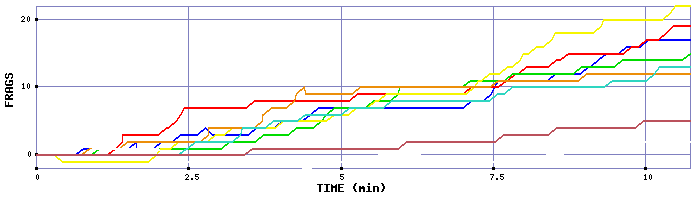 Frag Graph