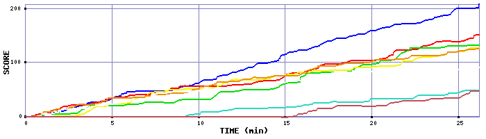 Score Graph