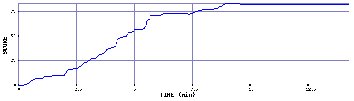 Score Graph