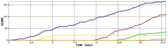 Score Graph