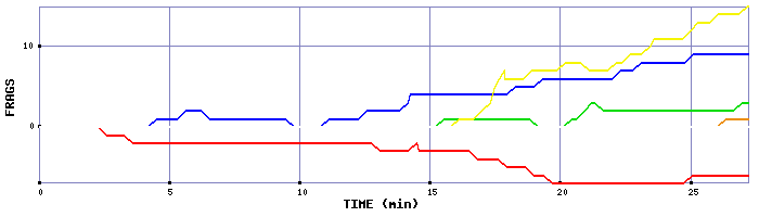 Frag Graph