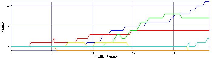 Frag Graph