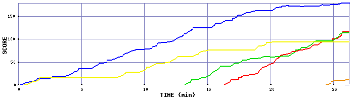 Score Graph