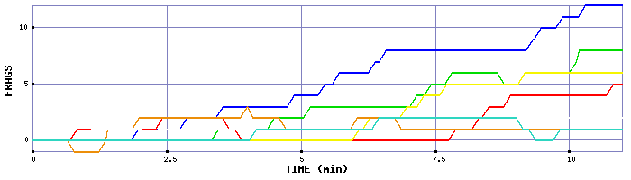 Frag Graph