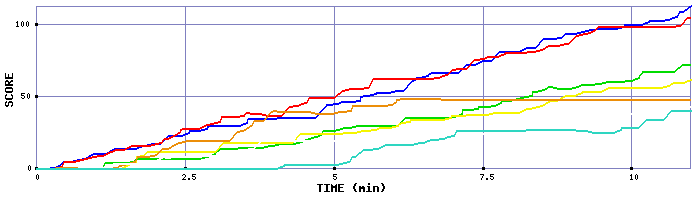 Score Graph
