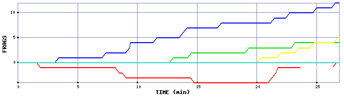 Frag Graph