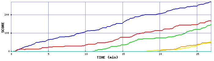 Score Graph