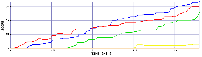 Score Graph