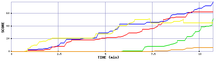 Score Graph