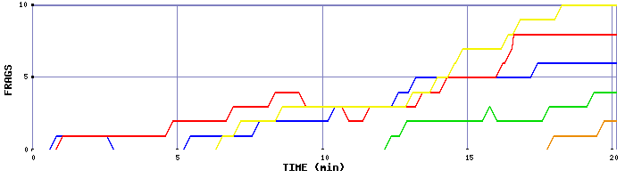 Frag Graph