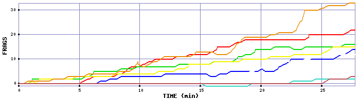 Frag Graph