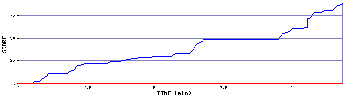 Score Graph