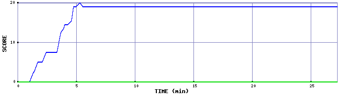 Score Graph