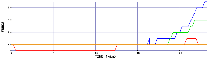 Frag Graph