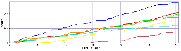 Score Graph