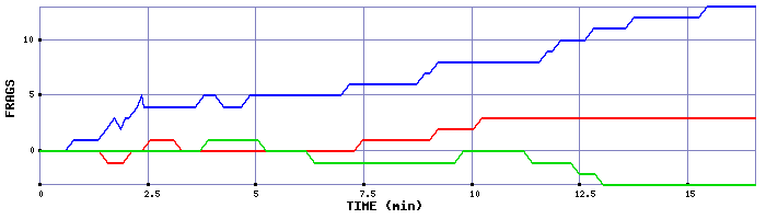 Frag Graph