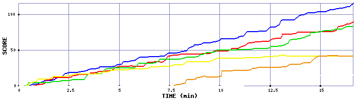 Score Graph