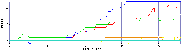 Frag Graph