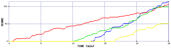 Score Graph