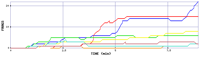 Frag Graph