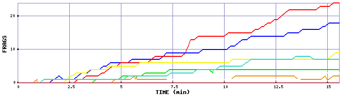 Frag Graph